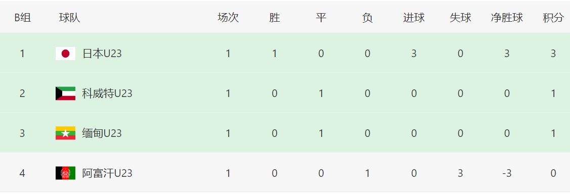 5-0！3-0！韩国+日本大胜登顶，还帮中国队一把，出线形势大反转