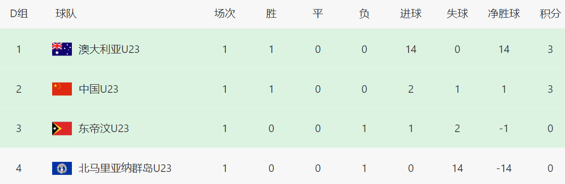 5-0！3-0！韩国+日本大胜登顶，还帮中国队一把，出线形势大反转